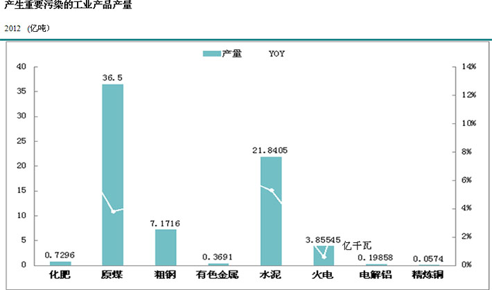 我國(guó)高污染高耗能的工業(yè)規(guī)模龐大且增長(zhǎng)快速