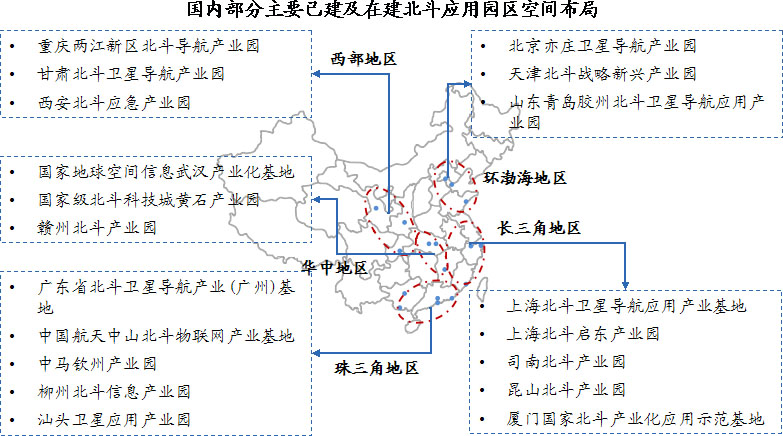 國(guó)內(nèi)北斗產(chǎn)業(yè)園已形成環(huán)渤海、珠三角、長(zhǎng)三角、華中和西部川陜渝五大產(chǎn)業(yè)聚集區(qū)