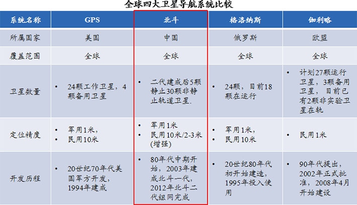 北斗衛(wèi)星在國(guó)家安全戰(zhàn)略推動(dòng)下，具有明顯的競(jìng)爭(zhēng)優(yōu)勢(shì)