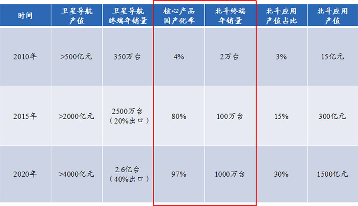 北斗應(yīng)用產(chǎn)業(yè)民用領(lǐng)域放開(kāi) 未來(lái)發(fā)展空間巨大