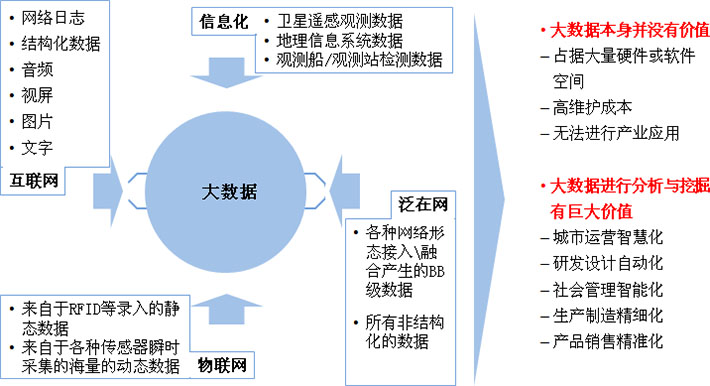 大數據進行分析與挖掘產生巨大價值