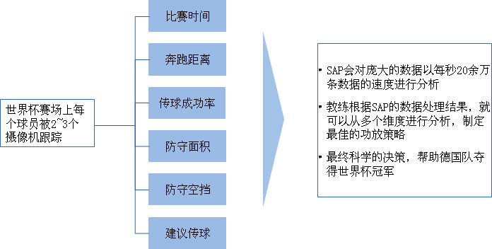 大數據幫助德國隊奪得2014年巴西世界杯冠軍