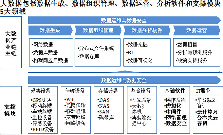 大數據產業(yè)體系